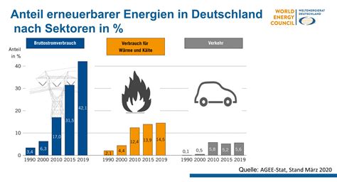 Energie In Deutschland Zahlen Und Fakten Weltenergierat