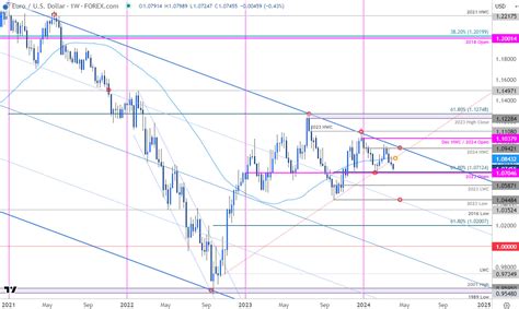 Euro Technical Forecast EUR USD Plunges Toward Support At Yearly Low