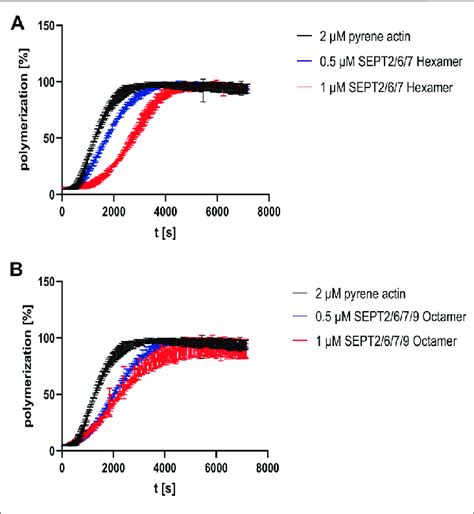 Influence Of Human Septin Rods On Actin Polymerization A Actin