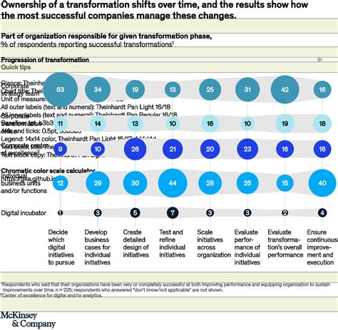 Five Moves To Make During A Digital Transformation Mckinsey