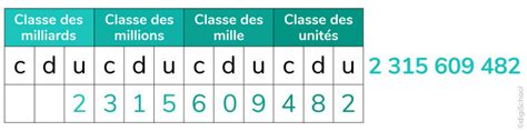 Lire Et écrire Les Nombres Entiers Jusquau Milliard Digischool