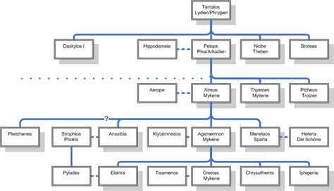 Genealogy Chart - Agamemnon