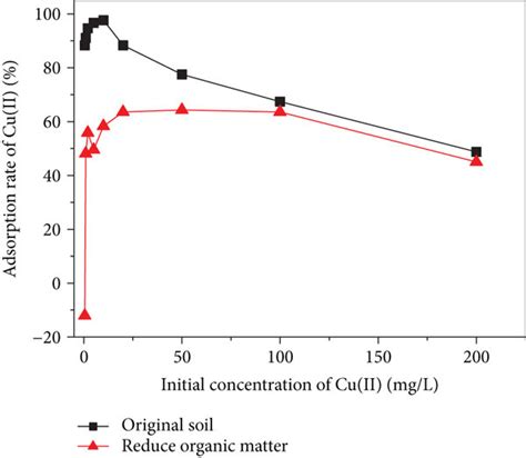 Effect Of Organic Matter On Adsorption A Adsorbed Amount Of Cu II