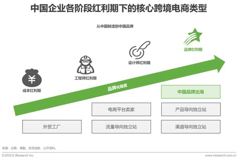 2022年中国跨境电商服务行业趋势报告 36氪