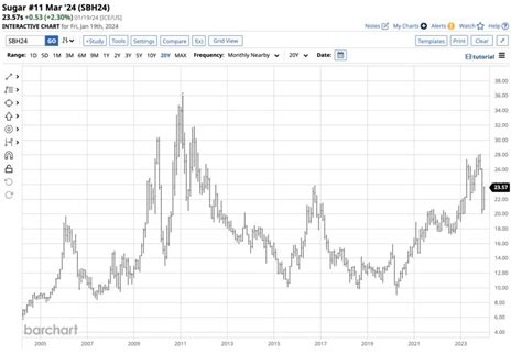 Will Sugar Challenge the 2023 High in 2024? — TradingView News