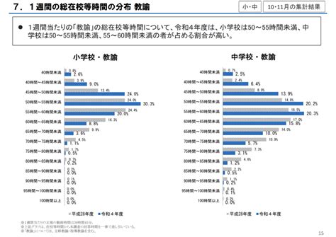 教員の働き方の実態とは？〜令和4年度教員勤務実態調査の結果速報より 教職員の働き方改革 児童・生徒の個別最適な学びをサポート