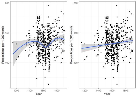 Fixed And Mixed Effects Regression Models In R