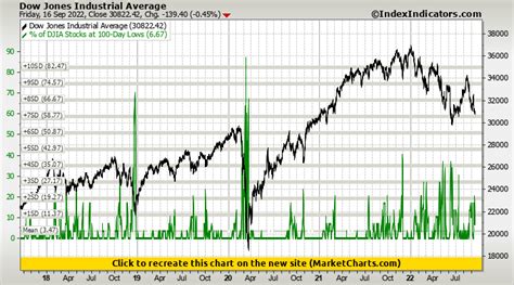 Dow Jones Industrial Average Vs Of Djia Stocks At 100 Day Lows Stock Market Indicators