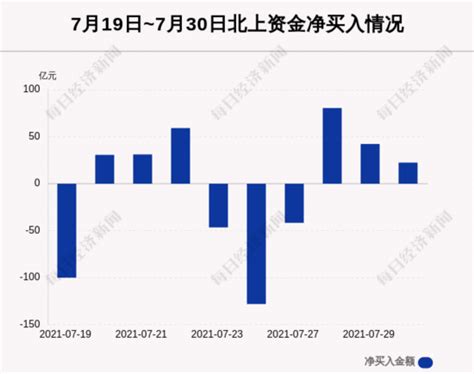 最新出炉！7月30日沪深股通净流入22 48亿，其中6 06亿买入泸州老窖 荔枝网新闻