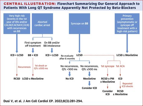 Left Cardiac Sympathetic Denervation For Long QT Syndrome 50 Years