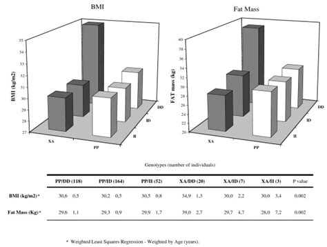 Interaction Analysis Between Pparγ2 Pro12ala And Ace Id Polymorphisms