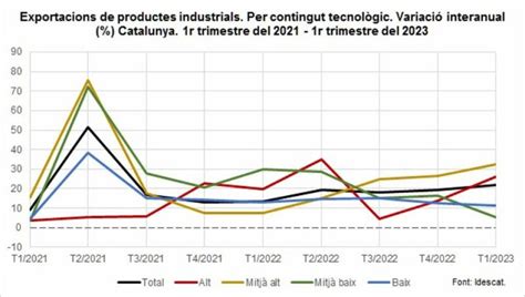 Las Exportaciones De Alta Tecnolog A En Catalu A Aumentan Un En El