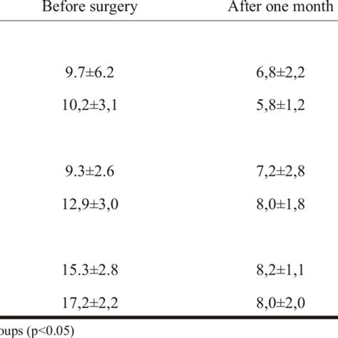 Symptom Scores Before And After The Surgery Download Table