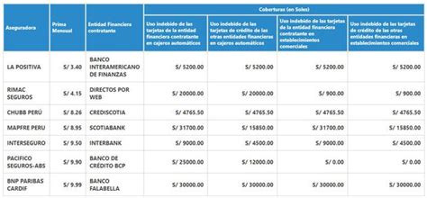 Tarjetas de crédito compare los costos de los seguros según cada