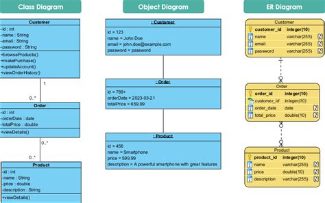 Domain Model Class Diagram Vs Erd Diagram Erd Nhl Uml Lucidc