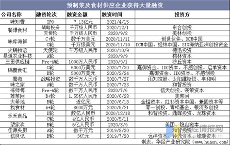 2020年中国预制菜行业市场现状与竞争格局分析，餐饮业下一个风口「图」 知乎