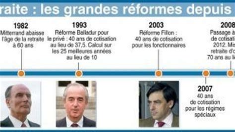 Les Grandes Dates Des Retraites De Leur Mise En Place Aux Réformes