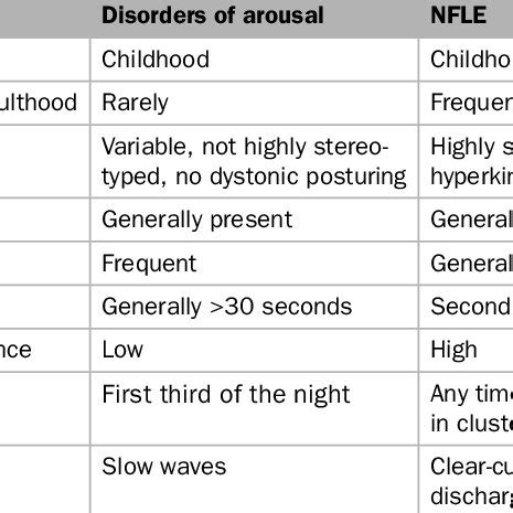 Distinguishing features between nocturnal seizures in nocturnal frontal... | Download Table