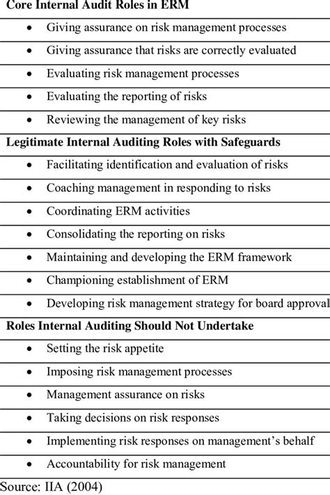 Roles Of Internal Audit In Enterprise Risk Management Download Table