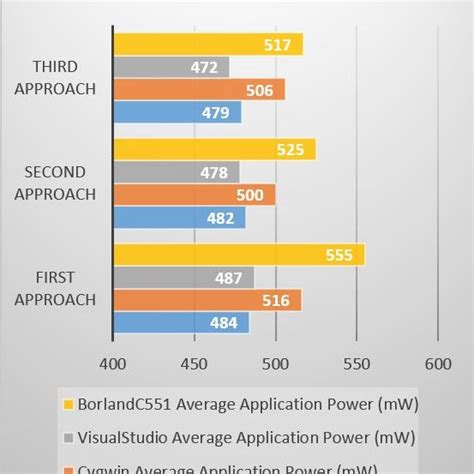 Power comparison between different compilers. | Download Scientific Diagram