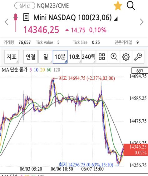 블라인드 주식·투자 오늘의 나스닥