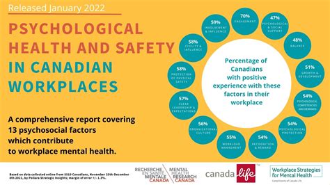 Psychological Health And Safety In Canadian Workplaces Mental Health