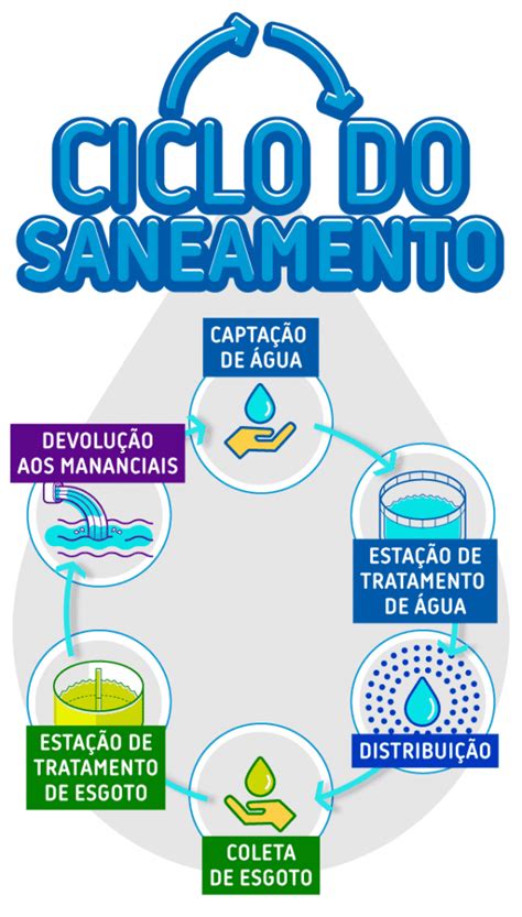 Ciclo Do Saneamento Saneamento Em Pauta