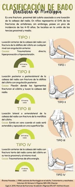 Clasificación de Bado Fracturas de Monteggia Yerhemy Martínez uDocz
