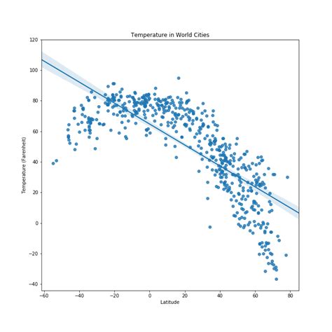 Lattitude Analysis