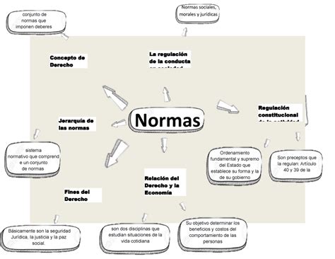 Mapa Mental Tarea Pc Sistema Normativo Que Comprend E Un Conjunto