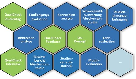 Instrumente Qualitätssicherung Universität Philipps Universität