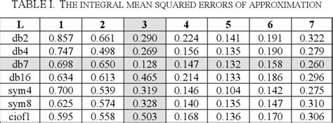 Table I From Simulation Modeling Network Traffic Behavior Using