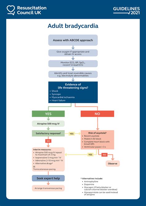 Bradycardia Algorithm 2021 Adult Bradycardia Give Oxygen If Free Hot