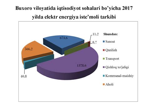 Ishlab Chiqarish Korsatkichlari Buxoro Hududiy Elektr Tarmoqlari