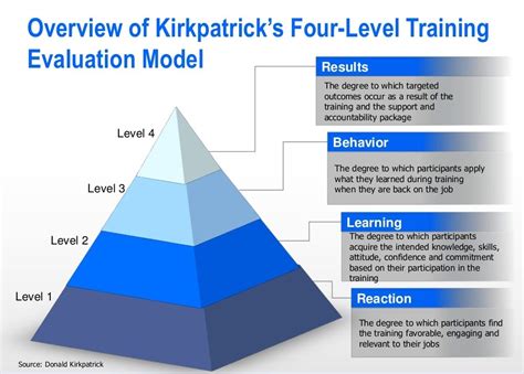 Overview Of The Kirkpatrick Model And Foundational Principles By