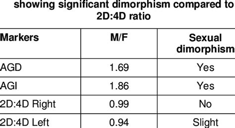 Male To Female Ratio Of Mean Agi 2d4d Digit Ratio Of Left And Right