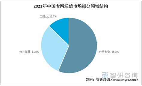 2022年全球及中国专网通信行业运行现状、竞争格局及发展机遇分析 图 智研咨询