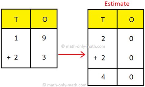Estimating a Sum | Round the Number | Numbers by Rounding | Estimating