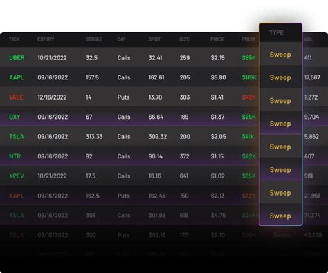 Unusual Options Flow Scanner Cheddar Flow