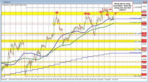 Eurusd Runs Higher Into The Fixing And Into Swing Area Will Sellers