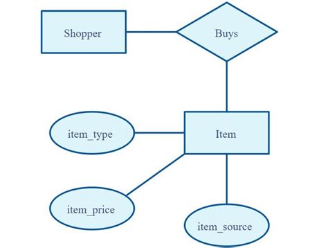 What Is An Entity Relationship Diagram Erd An Introduction To Er Diagram Creately