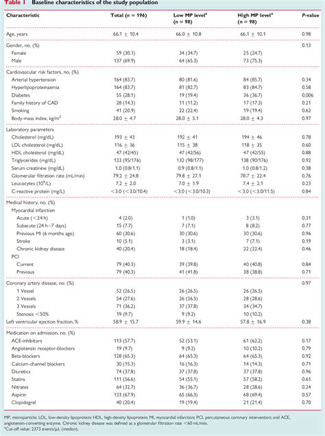 Table 1 From Circulating Cd 31 1 Annexin V 1 Microparticles Correlate