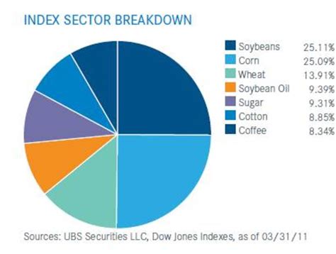 Top Agricultural Commodity Etfs Thestreet