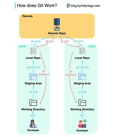 How Does Git Work The Diagram Below Shows The Git Workflow 33872 Hot