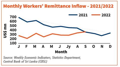 Worker Remittance Inflows Show Signs Of Turnaround Business Daily