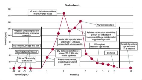 Event Timeline Hospital Day On X Axis Hospital Course Between Black