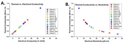 Correlation Of Electrical And Thermal Conductivity In Noble Metal