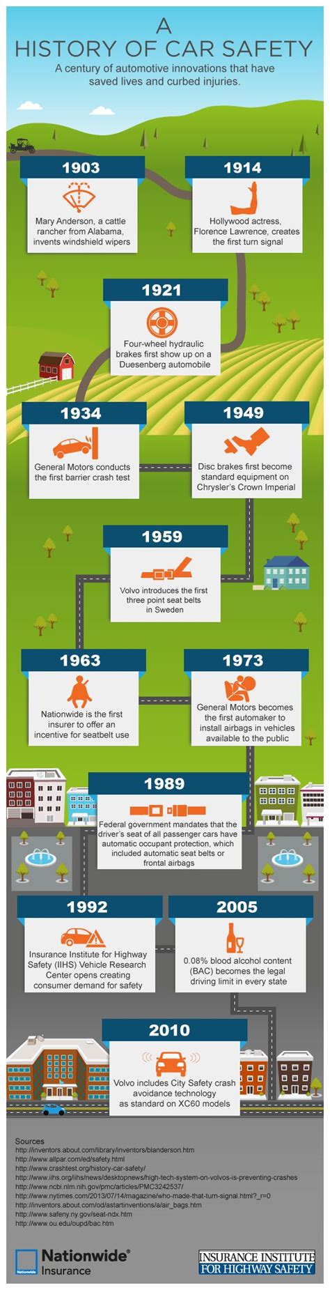 A History Of Car Safety Innovations Infographic Car Safety Car