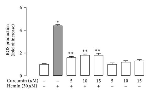 Effect Of Curcumin C Pretreatment On Hemin H Induced Reactive