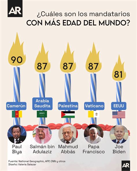 Cu Les Son Los Mandatarios Con M S Edad De Am Rica Y El Mundo